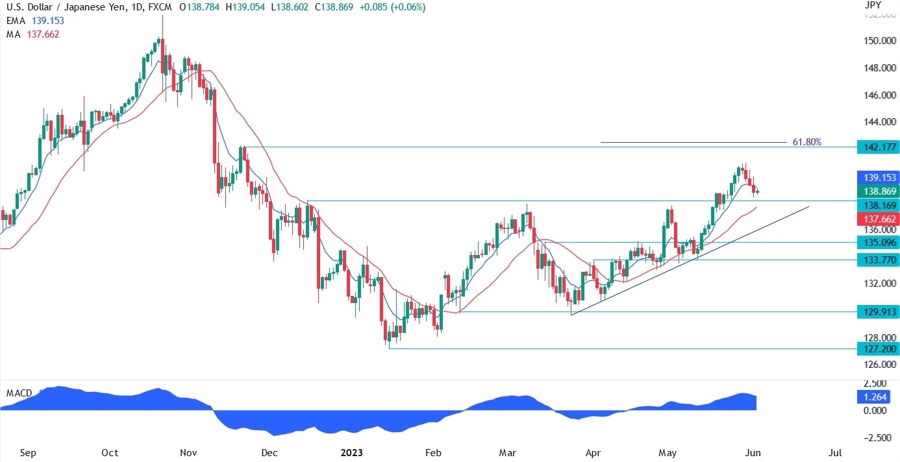 USDJPY Technical Analysis