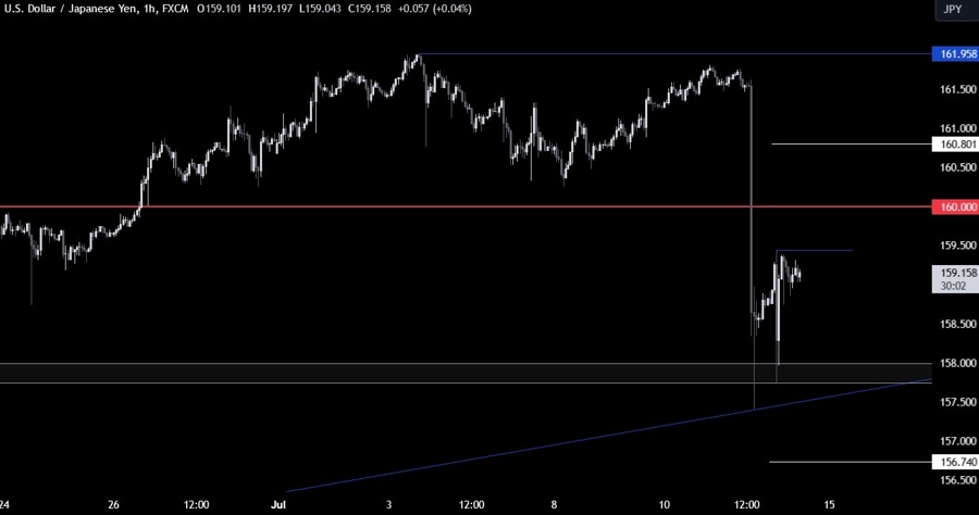 USDJPY Technical Analysis