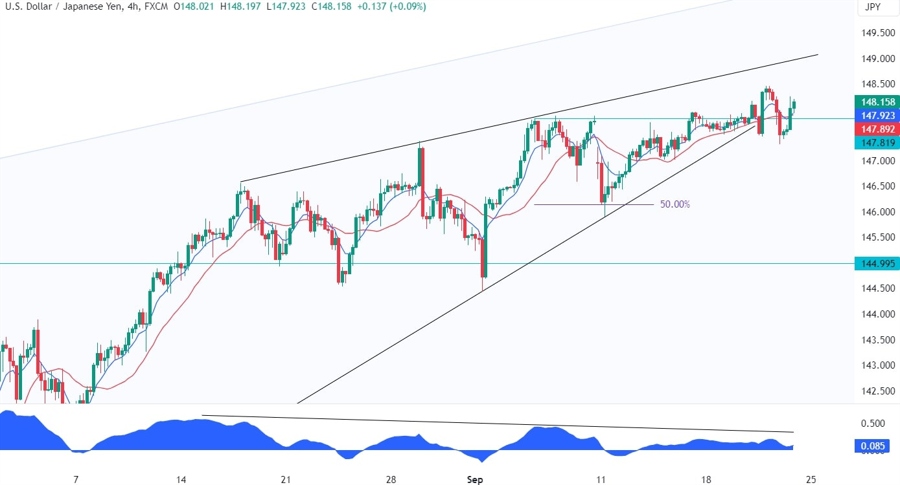 USDJPY Technical Analysis