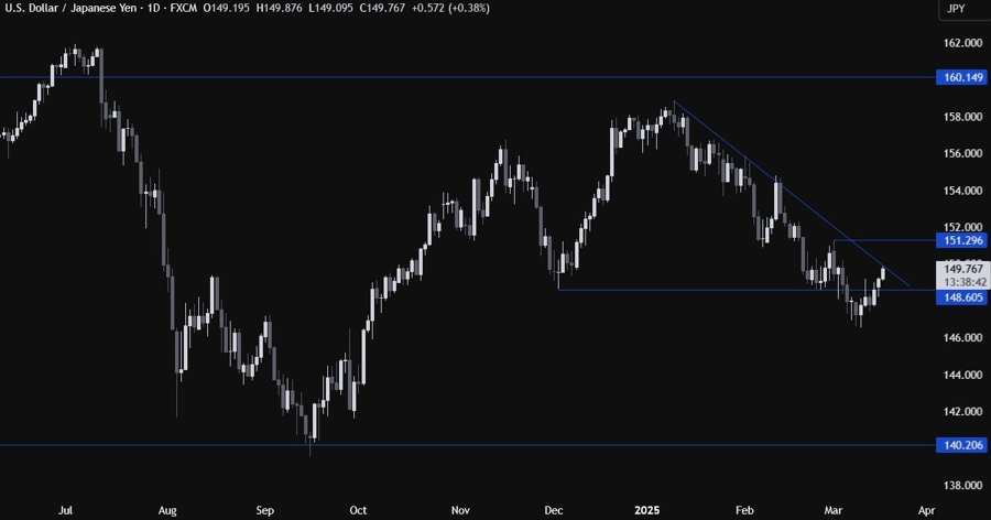 USDJPY Technical Analysis