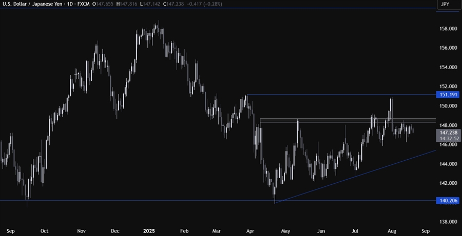 USDJPY Technical Analysis