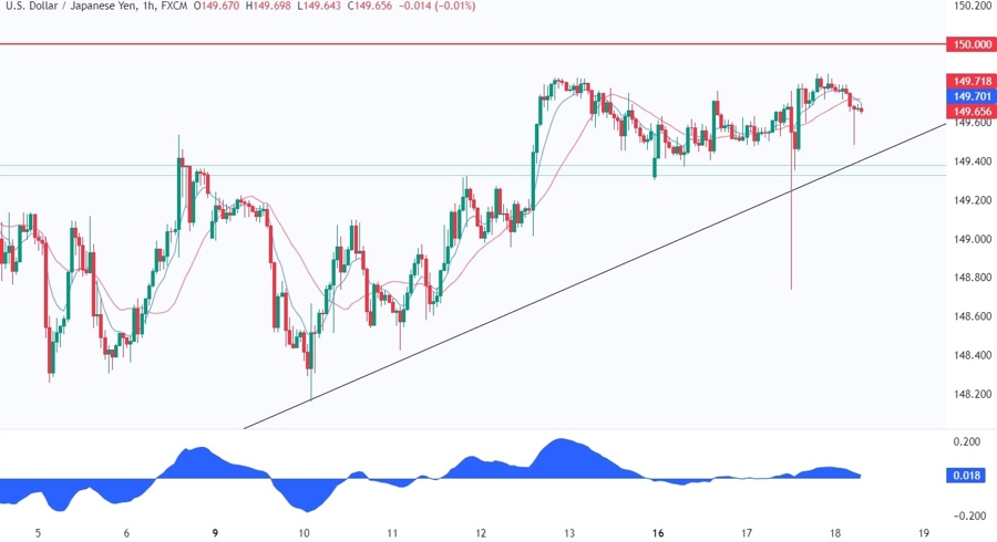 USDJPY Technical Analysis