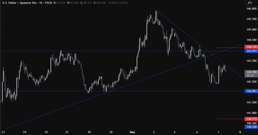 USDJPY Technical Analysis
