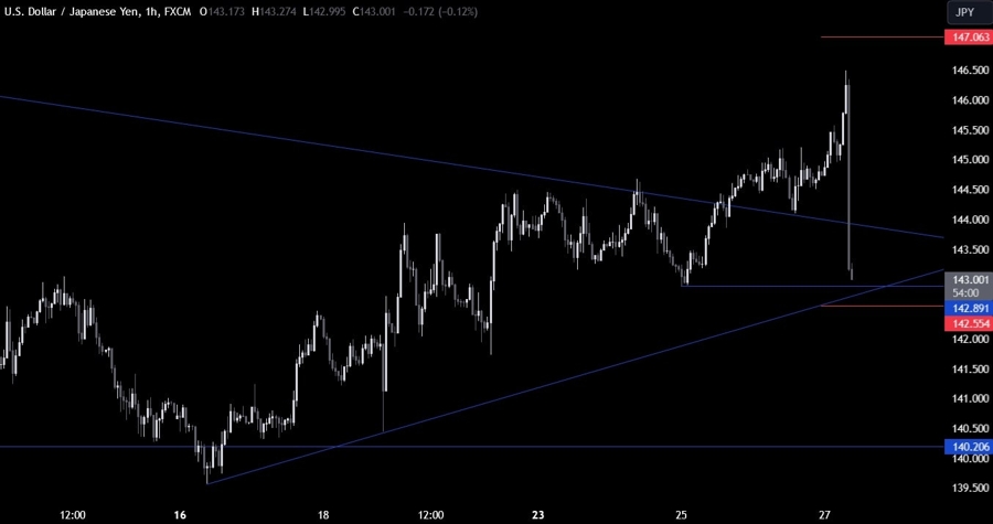 USDJPY Technical Analysis