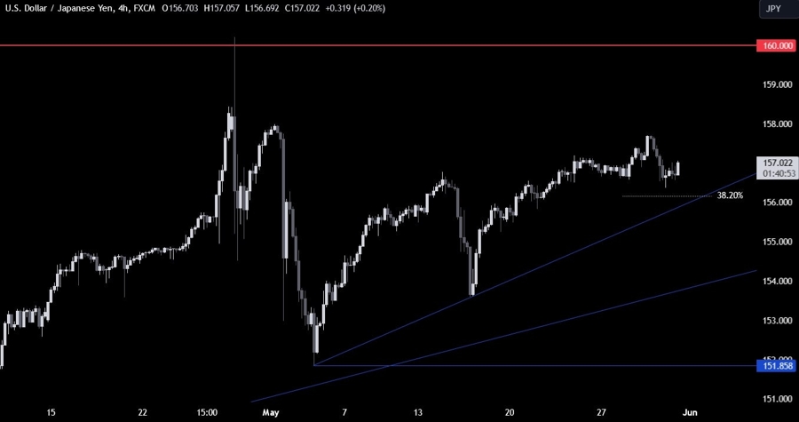 USDJPY Technical Analysis