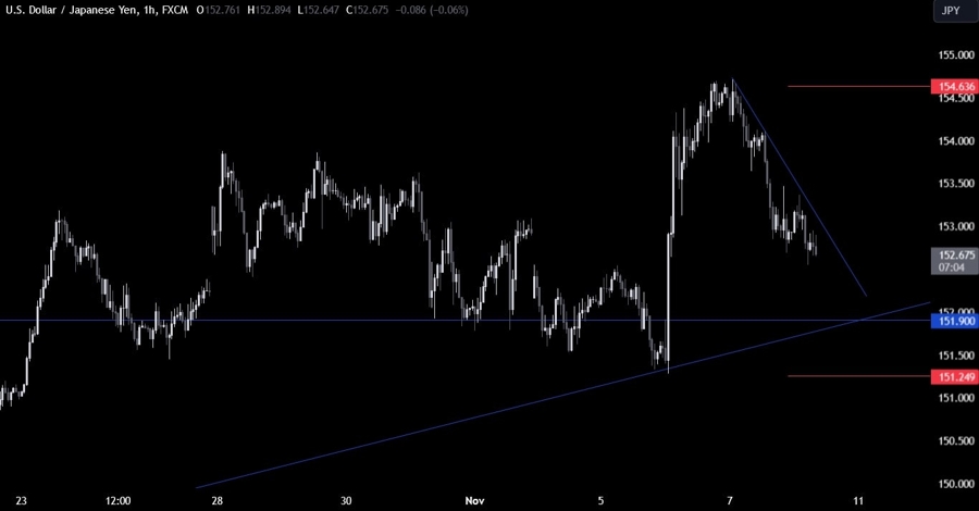 USDJPY Technical Analysis