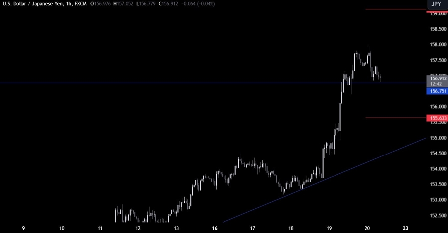 USDJPY Technical Analysis