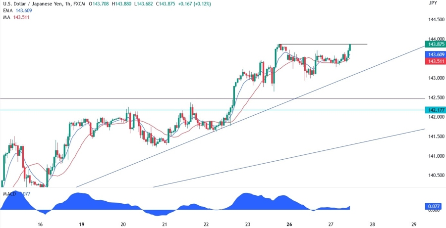USDJPY Technical Analysis