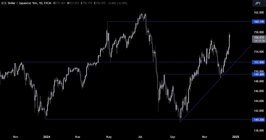 USDJPY Technical Analysis