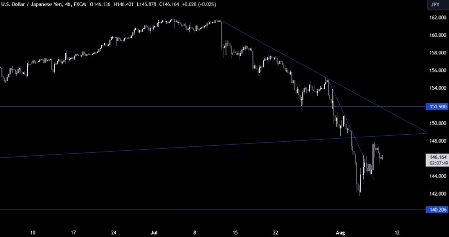 USDJPY Technical Analysis