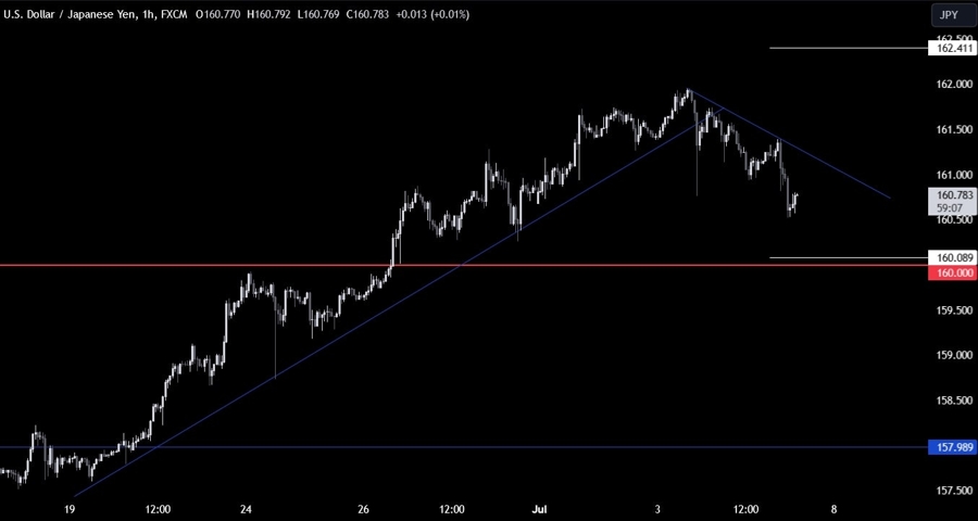 USDJPY Technical Analysis