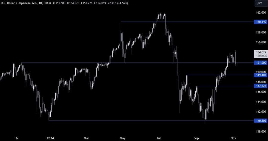 USDJPY Technical Analysis