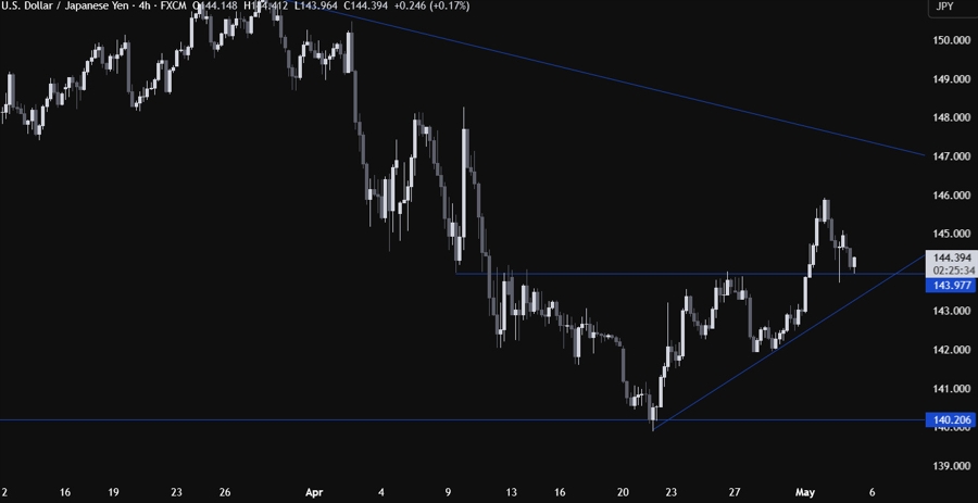 USDJPY Technical Analysis