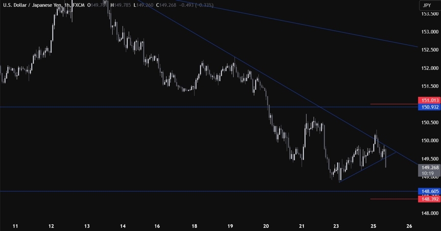 USDJPY Technical Analysis