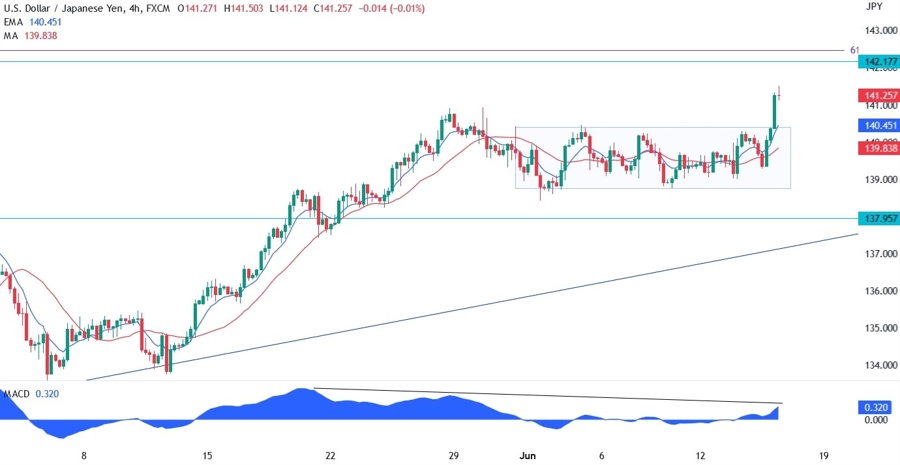USDJPY Technical Analysis