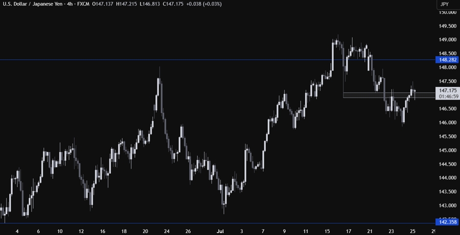 USDJPY Technical Analysis