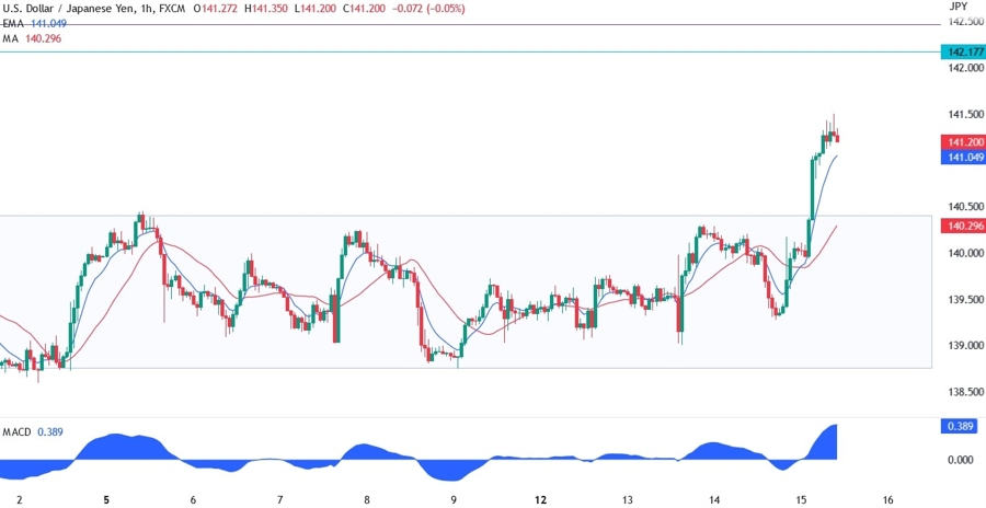USDJPY Technical Analysis
