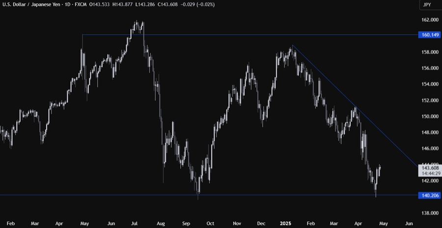 USDJPY Technical Analysis