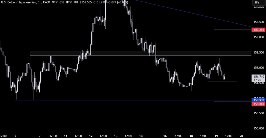 USDJPY Technical Analysis