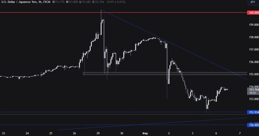 USDJPY Technical Analysis