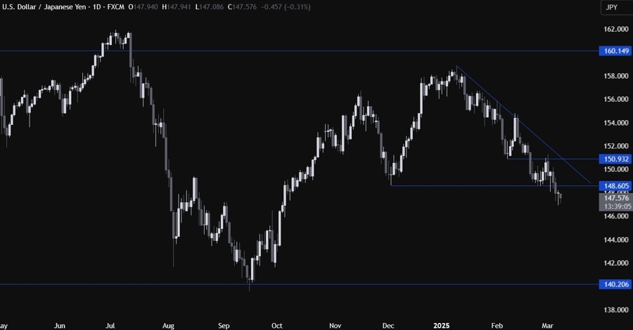 USDJPY Technical Analysis