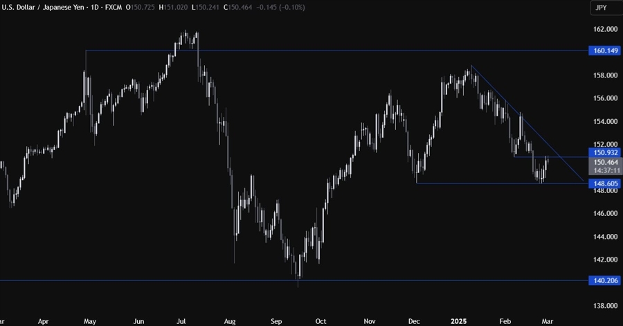 USDJPY Technical Analysis