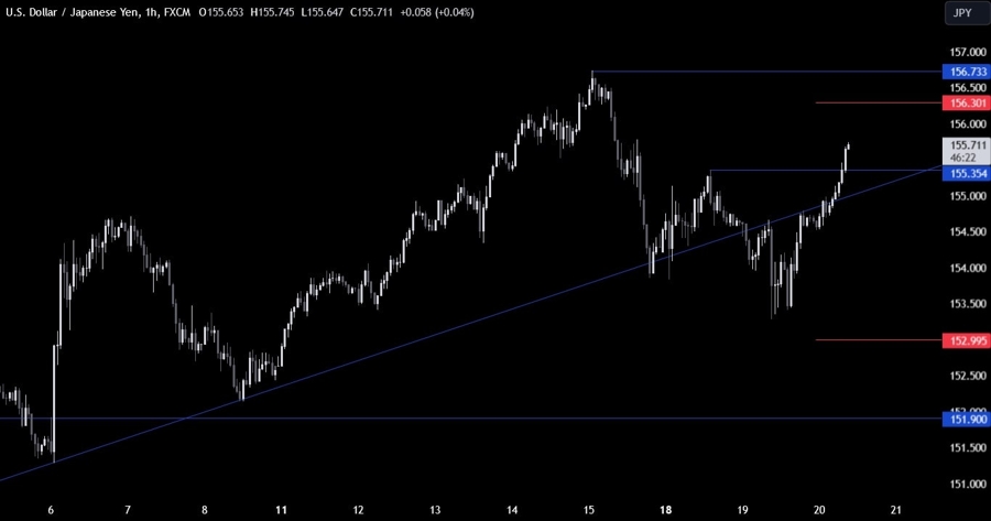 USDJPY Technical Analysis