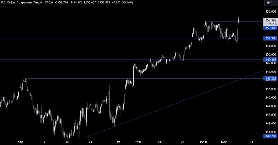 USDJPY Technical Analysis