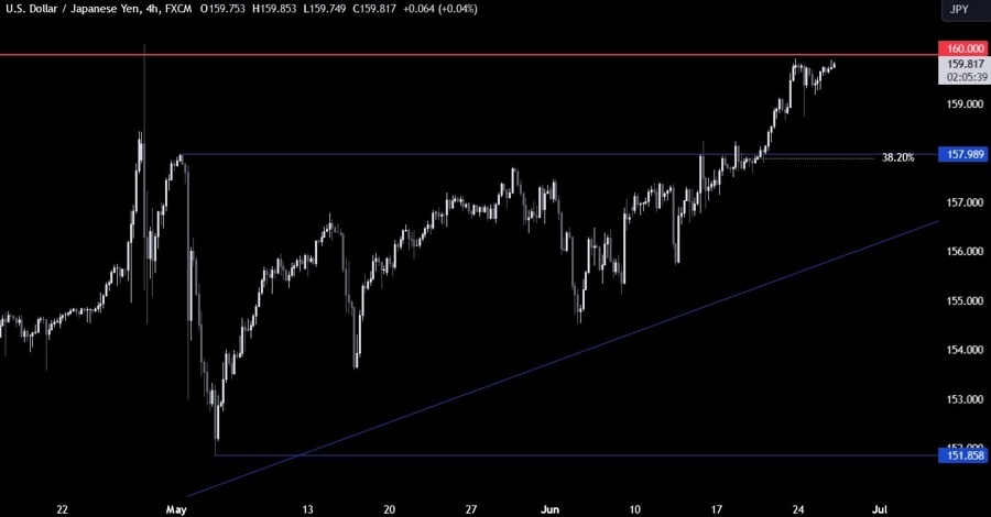 USDJPY Technical Analysis