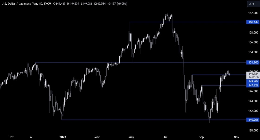 USDJPY Technical Analysis