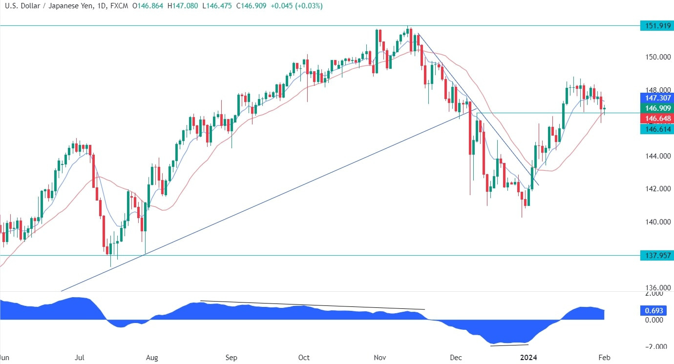 USDJPY Technical Analysis