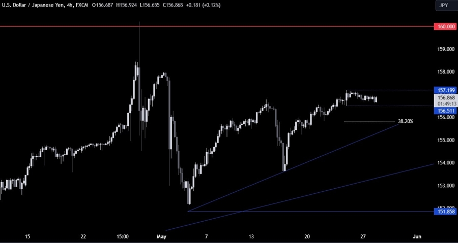 USDJPY Technical Analysis