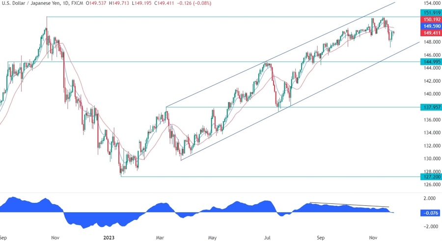 USDJPY Technical Analysis
