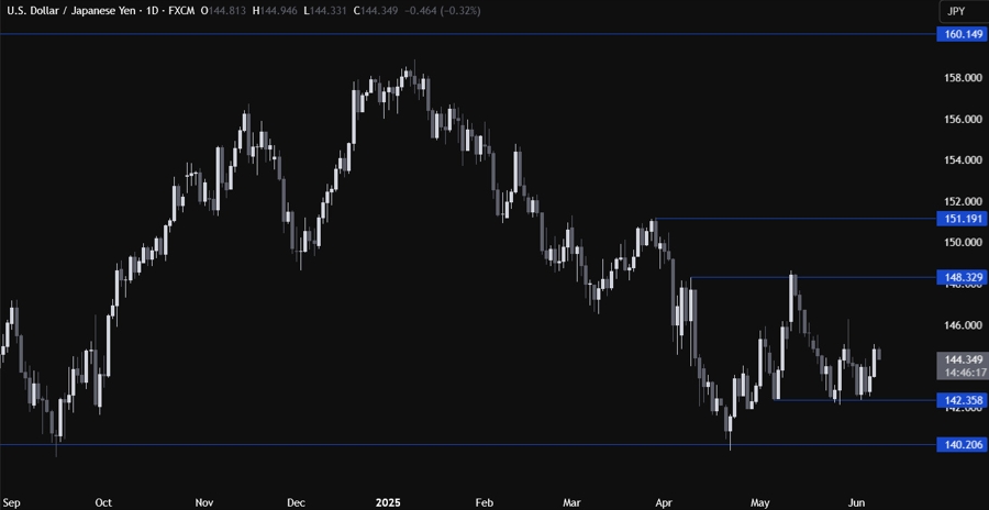 USDJPY Technical Analysis