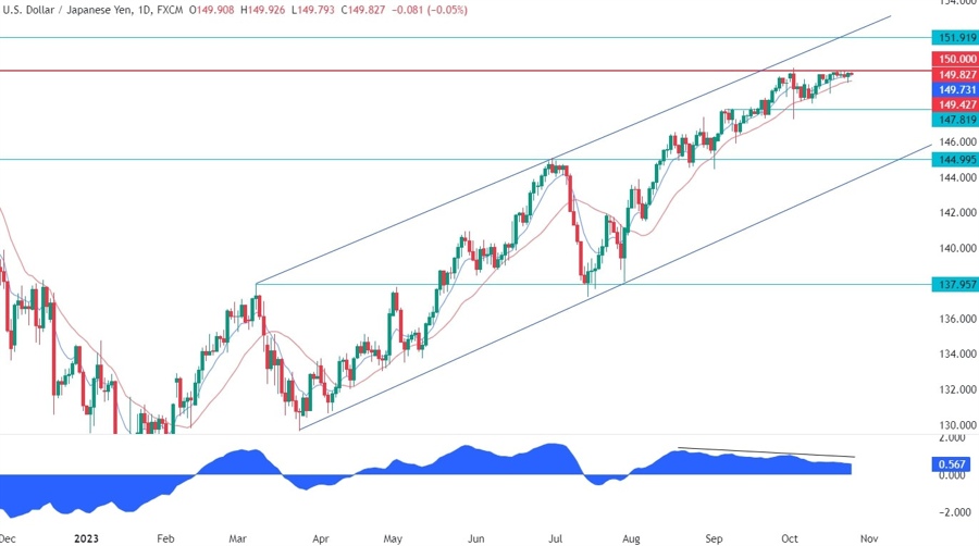 USDJPY Technical Analysis