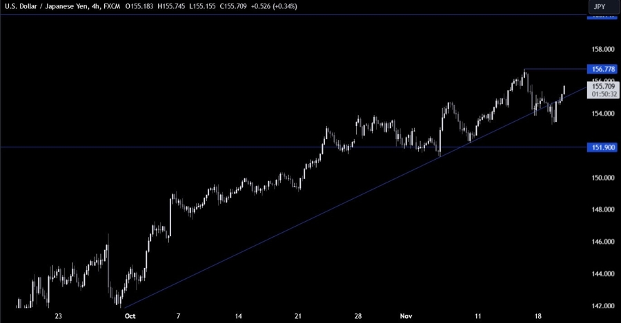 USDJPY Technical Analysis
