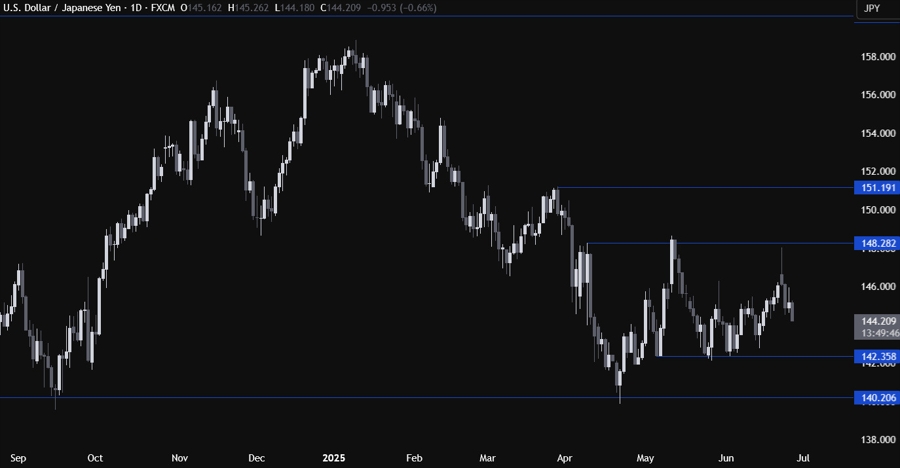 USDJPY Technical Analysis
