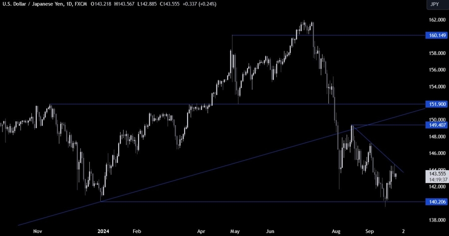 USDJPY Technical Analysis