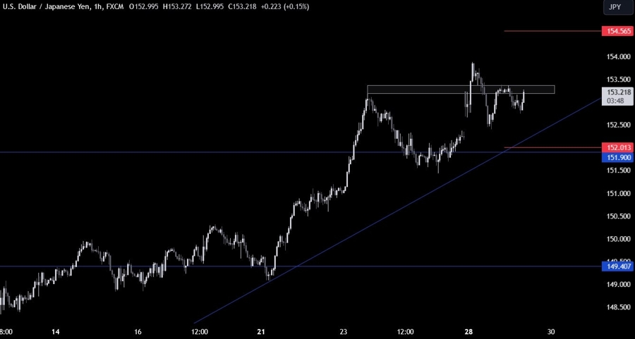 USDJPY Technical Analysis