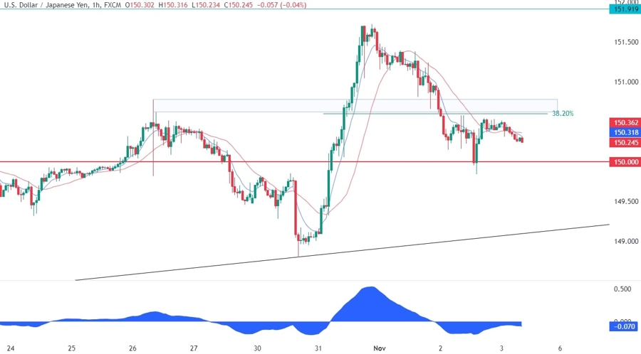 USDJPY Technical Analysis