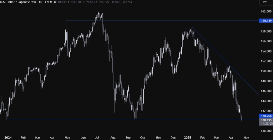 USDJPY Technical Analysis