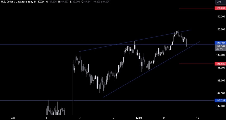 USDJPY Technical Analysis