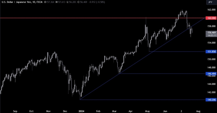 USDJPY Technical Analysis