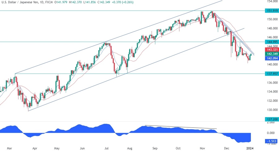 USDJPY Technical Analysis