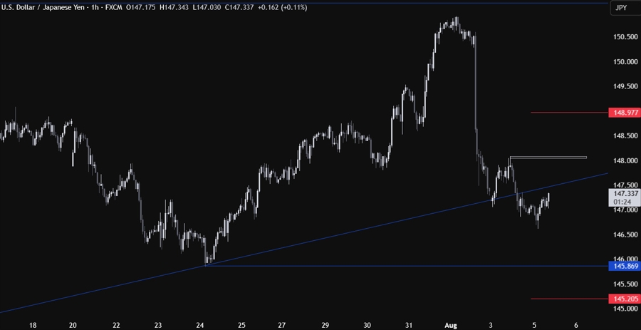 USDJPY Technical Analysis