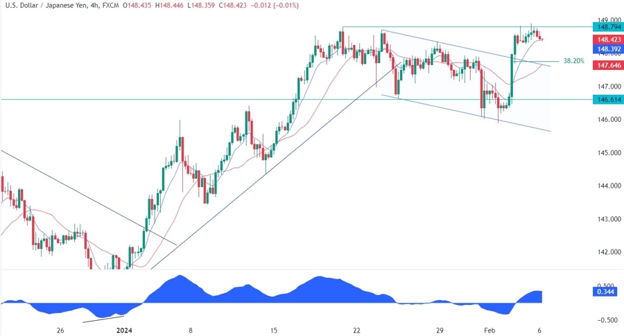 USDJPY Technical Analysis