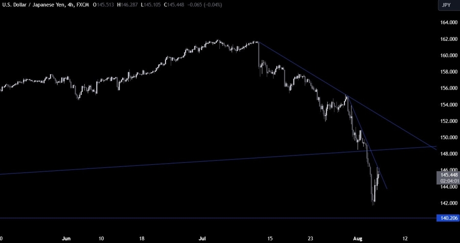 USDJPY Technical Analysis