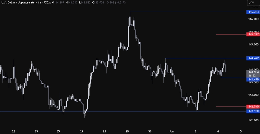 USDJPY Technical Analysis