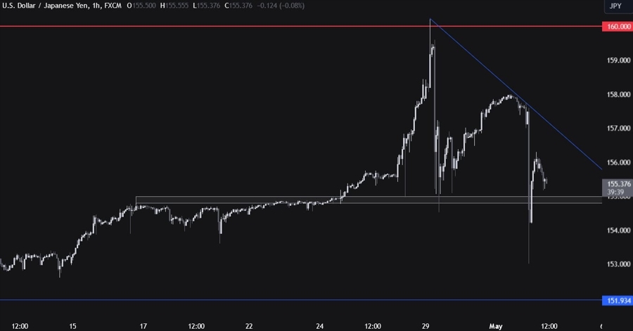 USDJPY Technical Analysis