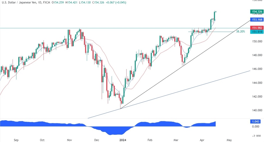 USDJPY Technical Analysis